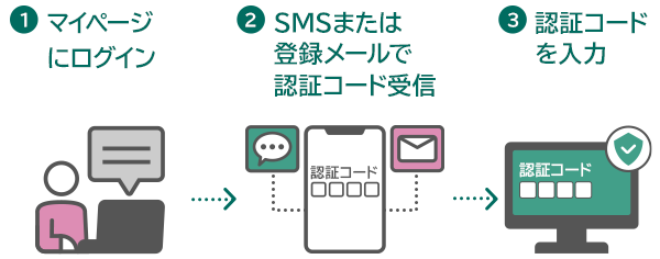 1.�}�C�y�[�W�Ƀ��O�C�� 2.SNS�܂��͓o�^���[���ŔF�؃R�[�h���M 3.�F�؃R�[�h�����